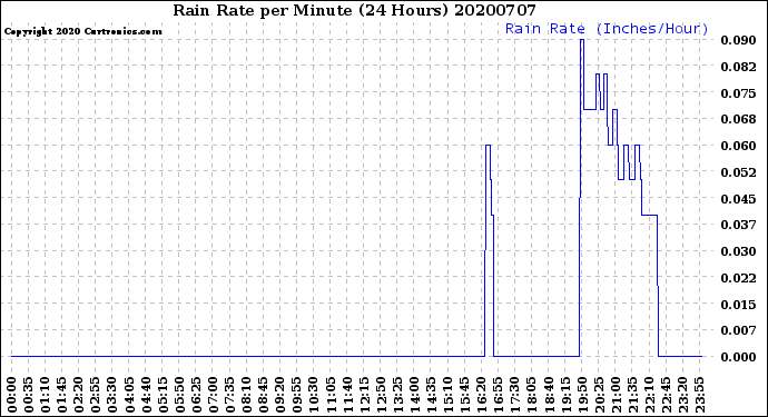 Milwaukee Weather Rain Rate<br>per Minute<br>(24 Hours)