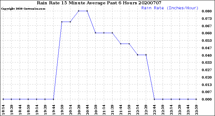 Milwaukee Weather Rain Rate<br>15 Minute Average<br>Past 6 Hours