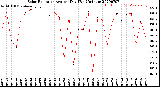 Milwaukee Weather Solar Radiation<br>Avg per Day W/m2/minute
