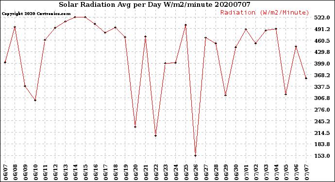 Milwaukee Weather Solar Radiation<br>Avg per Day W/m2/minute