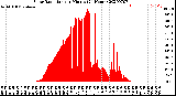 Milwaukee Weather Solar Radiation<br>per Minute<br>(24 Hours)
