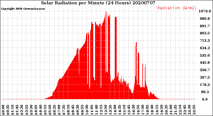 Milwaukee Weather Solar Radiation<br>per Minute<br>(24 Hours)