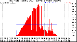 Milwaukee Weather Solar Radiation<br>& Day Average<br>per Minute<br>(Today)