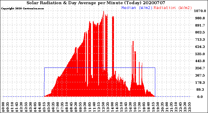 Milwaukee Weather Solar Radiation<br>& Day Average<br>per Minute<br>(Today)