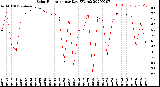 Milwaukee Weather Solar Radiation<br>per Day KW/m2