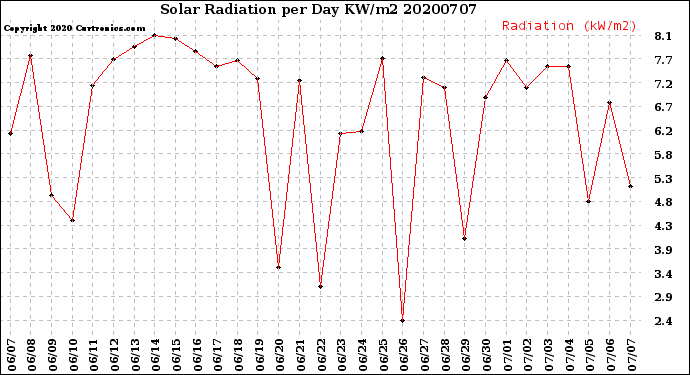 Milwaukee Weather Solar Radiation<br>per Day KW/m2