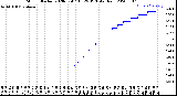 Milwaukee Weather Storm<br>Started 2020-07-07 16:29:13<br>Total Rain