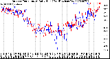 Milwaukee Weather Outdoor Temperature<br>Daily High<br>(Past/Previous Year)