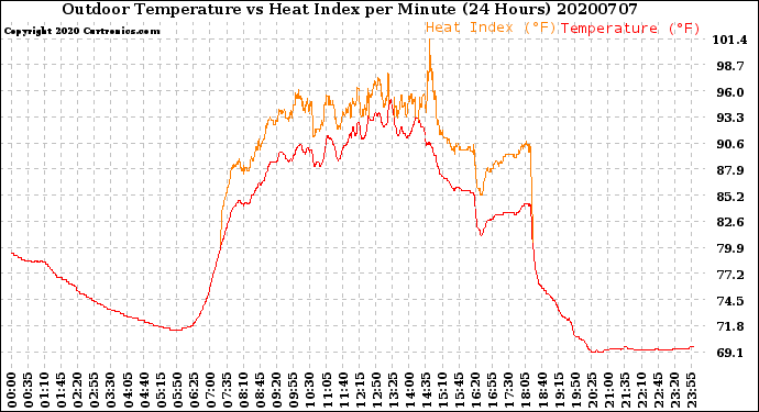 Milwaukee Weather Outdoor Temperature<br>vs Heat Index<br>per Minute<br>(24 Hours)