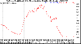 Milwaukee Weather Outdoor Temperature<br>vs Wind Chill<br>per Minute<br>(24 Hours)