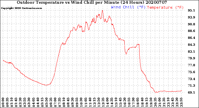 Milwaukee Weather Outdoor Temperature<br>vs Wind Chill<br>per Minute<br>(24 Hours)