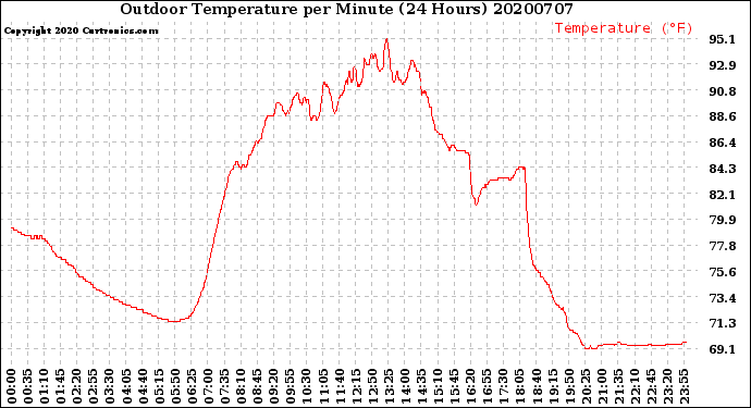 Milwaukee Weather Outdoor Temperature<br>per Minute<br>(24 Hours)