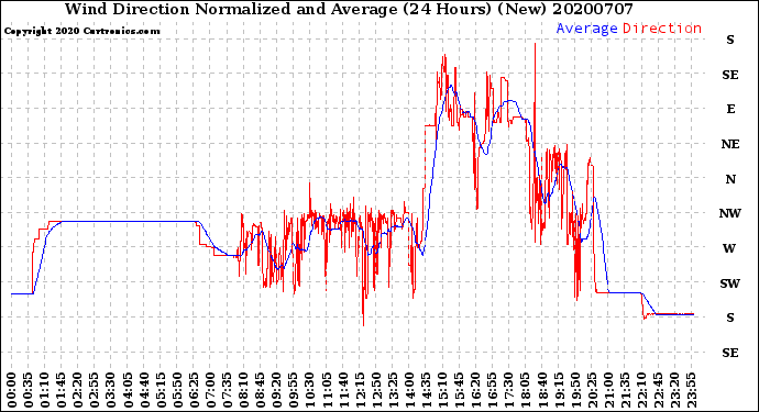 Milwaukee Weather Wind Direction<br>Normalized and Average<br>(24 Hours) (New)