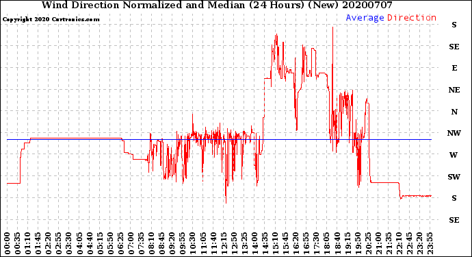 Milwaukee Weather Wind Direction<br>Normalized and Median<br>(24 Hours) (New)