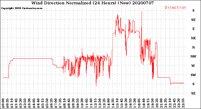 Milwaukee Weather Wind Direction<br>Normalized<br>(24 Hours) (New)