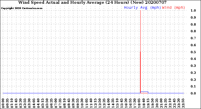 Milwaukee Weather Wind Speed<br>Actual and Hourly<br>Average<br>(24 Hours) (New)