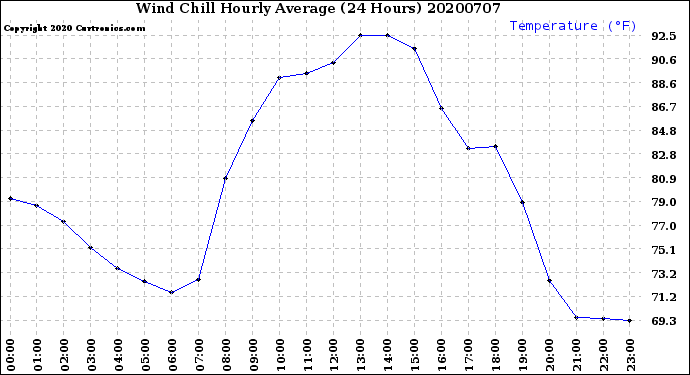 Milwaukee Weather Wind Chill<br>Hourly Average<br>(24 Hours)