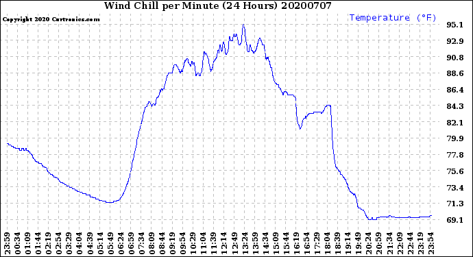 Milwaukee Weather Wind Chill<br>per Minute<br>(24 Hours)