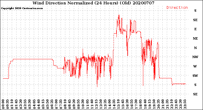 Milwaukee Weather Wind Direction<br>Normalized<br>(24 Hours) (Old)