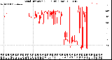 Milwaukee Weather Wind Direction<br>(24 Hours) (Raw)