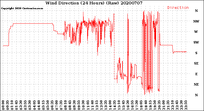 Milwaukee Weather Wind Direction<br>(24 Hours) (Raw)