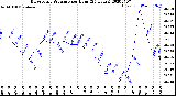 Milwaukee Weather Barometric Pressure<br>per Hour<br>(24 Hours)