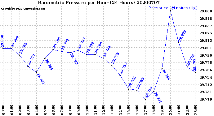 Milwaukee Weather Barometric Pressure<br>per Hour<br>(24 Hours)
