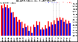 Milwaukee Weather Barometric Pressure<br>Daily High/Low