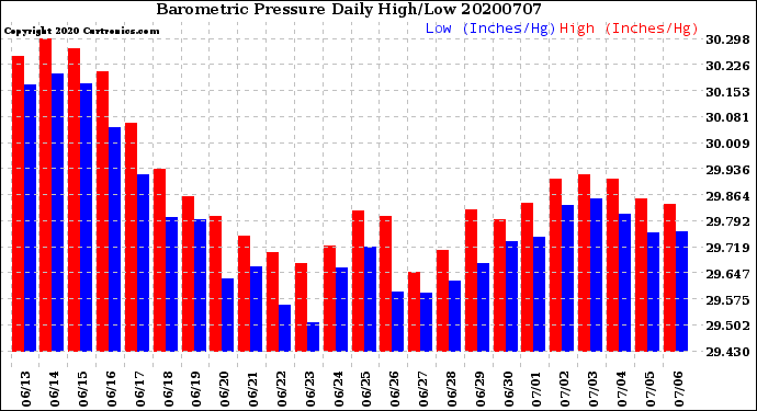 Milwaukee Weather Barometric Pressure<br>Daily High/Low