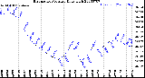 Milwaukee Weather Barometric Pressure<br>Daily High