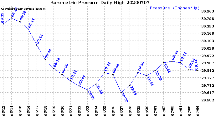Milwaukee Weather Barometric Pressure<br>Daily High