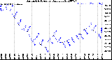 Milwaukee Weather Barometric Pressure<br>Daily Low
