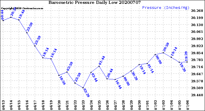Milwaukee Weather Barometric Pressure<br>Daily Low