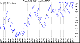Milwaukee Weather Wind Chill<br>Daily Low