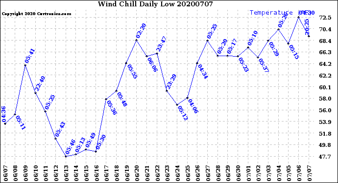 Milwaukee Weather Wind Chill<br>Daily Low