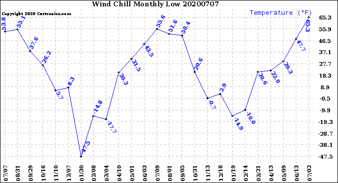 Milwaukee Weather Wind Chill<br>Monthly Low