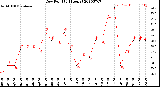 Milwaukee Weather Dew Point<br>(24 Hours)