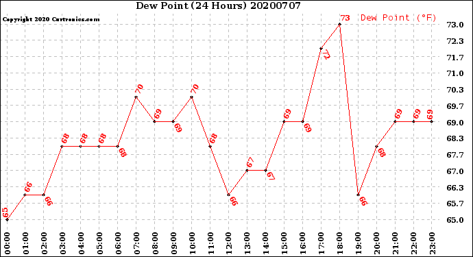 Milwaukee Weather Dew Point<br>(24 Hours)