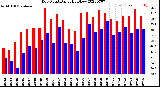Milwaukee Weather Dew Point<br>Daily High/Low