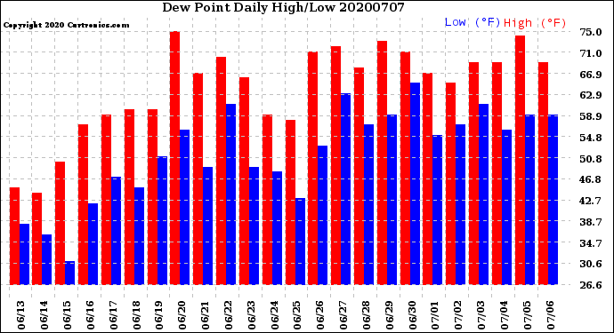 Milwaukee Weather Dew Point<br>Daily High/Low