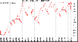 Milwaukee Weather Dew Point<br>Daily High