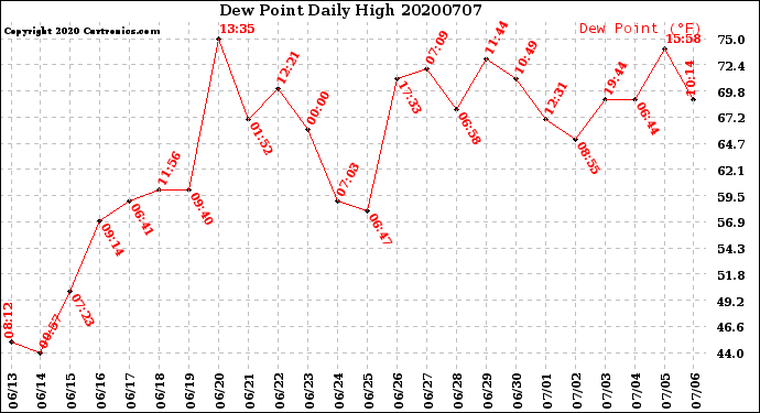 Milwaukee Weather Dew Point<br>Daily High