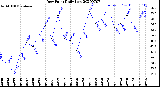 Milwaukee Weather Dew Point<br>Daily Low