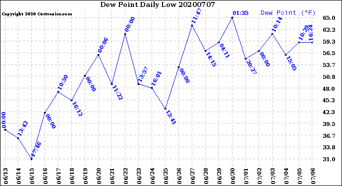 Milwaukee Weather Dew Point<br>Daily Low