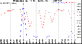 Milwaukee Weather Evapotranspiration<br>vs Rain per Day<br>(Inches)