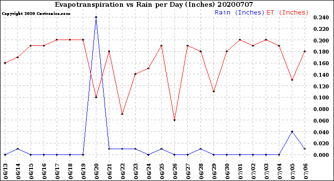 Milwaukee Weather Evapotranspiration<br>vs Rain per Day<br>(Inches)