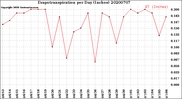Milwaukee Weather Evapotranspiration<br>per Day (Inches)