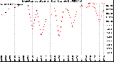 Milwaukee Weather Evapotranspiration<br>per Day (Ozs sq/ft)