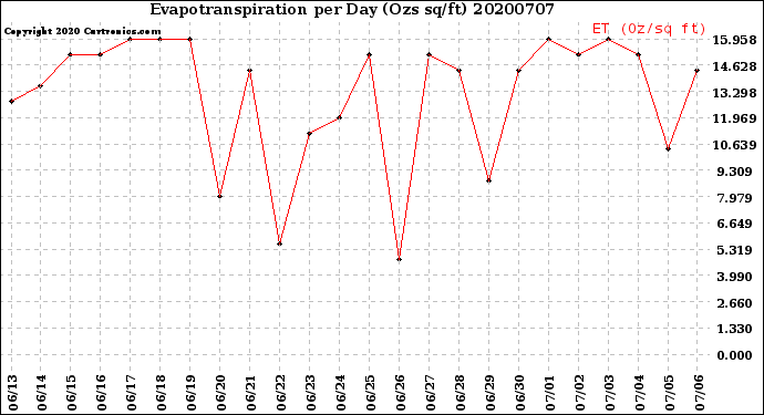 Milwaukee Weather Evapotranspiration<br>per Day (Ozs sq/ft)