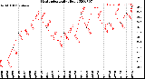 Milwaukee Weather Heat Index<br>Daily High